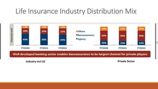 Life Insurance Industry Distribution Mix
Industry incl LIC Private Sector
 