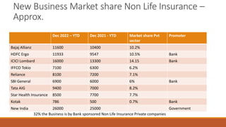 New Business Market share Non Life Insurance –
Approx.
Dec 2022 – YTD Dec 2021 - YTD Market share Pvt
sector
Promoter
Bajaj Allianz 11600 10400 10.2%
HDFC Ergo 11933 9547 10.5% Bank
ICICI Lombard 16000 13300 14.15 Bank
IFFCO Tokio 7100 6300 6.2%
Reliance 8100 7200 7.1%
SBI General 6900 6000 6% Bank
Tata AIG 9400 7000 8.2%
Star Health Insurance 8500 7700 7.7%
Kotak 786 500 0.7% Bank
New India 26000 25000 Government
32% the Business is by Bank sponsored Non Life Insurance Private companies
 