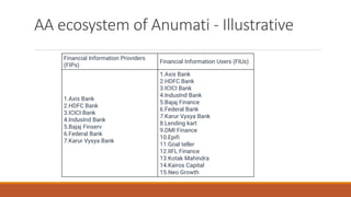 Financial Information Providers
(FIPs)
Financial Information Users (FIUs)
1.Axis Bank
2.HDFC Bank
3.ICICI Bank
4.IndusInd Bank
5.Bajaj Finserv
6.Federal Bank
7.Karur Vysya Bank
1.Axis Bank
2.HDFC Bank
3.ICICI Bank
4.IndusInd Bank
5.Bajaj Finance
6.Federal Bank
7.Karur Vysya Bank
8.Lending kart
9.DMI Finance
10.Epifi
11.Goal teller
12.IIFL Finance
13.Kotak Mahindra
14.Kairos Capital
15.Neo Growth
AA ecosystem of Anumati - Illustrative
 