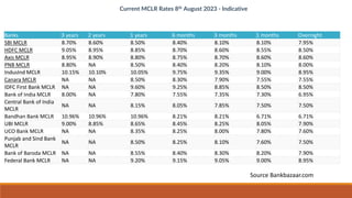Current MCLR Rates 8th August 2023 - Indicative
Source Bankbazaar.com
Banks 3 years 2 years 1 years 6 months 3 months 1 months Overnight
SBI MCLR 8.70% 8.60% 8.50% 8.40% 8.10% 8.10% 7.95%
HDFC MCLR 9.05% 8.95% 8.85% 8.70% 8.60% 8.55% 8.50%
Axis MCLR 8.95% 8.90% 8.80% 8.75% 8.70% 8.60% 8.60%
PNB MCLR 8.80% NA 8.50% 8.40% 8.20% 8.10% 8.00%
IndusInd MCLR 10.15% 10.10% 10.05% 9.75% 9.35% 9.00% 8.95%
Canara MCLR NA NA 8.50% 8.30% 7.90% 7.55% 7.55%
IDFC First Bank MCLR NA NA 9.60% 9.25% 8.85% 8.50% 8.50%
Bank of India MCLR 8.00% NA 7.80% 7.55% 7.35% 7.30% 6.95%
Central Bank of India
MCLR
NA NA 8.15% 8.05% 7.85% 7.50% 7.50%
Bandhan Bank MCLR 10.96% 10.96% 10.96% 8.21% 8.21% 6.71% 6.71%
UBI MCLR 9.00% 8.85% 8.65% 8.45% 8.25% 8.05% 7.90%
UCO Bank MCLR NA NA 8.35% 8.25% 8.00% 7.80% 7.60%
Punjab and Sind Bank
MCLR
NA NA 8.50% 8.25% 8.10% 7.60% 7.50%
Bank of Baroda MCLR NA NA 8.55% 8.40% 8.30% 8.20% 7.90%
Federal Bank MCLR NA NA 9.20% 9.15% 9.05% 9.00% 8.95%
 
