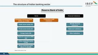 The structure of Indian banking sector
Reserve Bank of India
Cooperative credit
institutions
Public sector banks (12)
Private sector banks (21)
Foreign banks (46)
State-level institutions
Other institutions
Regional rural banks (RRB)
(43)
Urban cooperative banks
(1,534)
Rural cooperative banks
(March 21) (96,508)
Source: Reserve Bank of India,
All-India financial
institutions
Banks Financial institutions
Scheduled commercial banks
(SCBs) (as of 2022)
18
 
