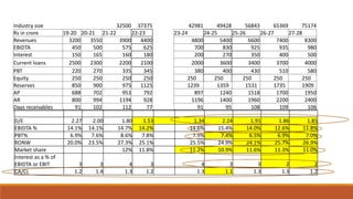 Industry size 32500 37375 42981 49428 56843 65369 75174
Rs in crore 19-20 20-21 21-22 22-23 23-24 24-25 25-26 26-27 27-28
Revenues 3200 3550 3900 4400 4800 5400 6600 7400 8300
EBIDTA 450 500 575 625 700 830 925 935 980
Interest 150 165 160 180 200 270 350 400 500
Current loans 2500 2300 2200 2100 2000 3600 3400 3700 4000
PBT 220 270 335 345 380 400 430 510 580
Equity 250 250 250 250 250 250 250 250 250
Reserves 850 900 975 1125 1239 1359 1531 1735 1909
AP 688 702 953 792 897 1240 1518 1700 1950
AR 800 994 1194 928 1196 1400 1960 2200 2400
Days receivables 91 102 112 77 91 95 108 109 106
D/E 2.27 2.00 1.80 1.53 1.34 2.24 1.91 1.86 1.85
EBIDTA % 14.1% 14.1% 14.7% 14.2% 14.6% 15.4% 14.0% 12.6% 11.8%
PBT% 6.9% 7.6% 8.6% 7.8% 7.9% 7.4% 6.5% 6.9% 7.0%
RONW 20.0% 23.5% 27.3% 25.1% 25.5% 24.9% 24.1% 25.7% 26.9%
Market share 12% 11.8% 11.2% 10.9% 11.6% 11.3% 11.0%
Interest as a % of
EBIDTA or EBIT 3 3 4 3 4 3 3 2 2
CA/CL 1.2 1.4 1.3 1.2 1.3 1.1 1.3 1.3 1.2
 