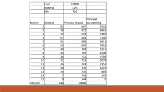 Loan 10000
Interest 10%
EMI 750
Month Interest Principal repaid
Principal
outstanding
1 83 667 9333
2 78 672 8661
3 72 678 7983
4 67 683 7300
5 61 689 6611
6 55 695 5916
7 49 701 5215
8 43 707 4508
9 38 712 3796
10 32 718 3078
11 26 724 2353
12 20 730 1623
13 14 736 886
14 7 743 144
15 0 144 0
Interest 644 10000
 