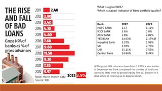 Bank 2022 2023
HDFC BANK 1.17 1.12%
ICICI BANK 3.6% 2.8%
AXIS BANK 2.8% 2.02%
YES BANK 13.93% 2.17%@
IndusInd Bank 2.27% 1.98%
SBI 3.97% 2.76%
UBI 11.11% 7.53%
Central Bank 14.84% 8.44%
What is a good NPA?
Which is a good indicator of Bank portfolio quality?
2023 3.9%
@The gross NPA ratio was down from 13.93% a year earlier.
In December Yes Bank completed the transfer of bad loans
worth Rs 4800 crore to private equity firm J.C. Flowers in a
deal aimed at cleaning up its balance sheet.
 