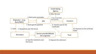 Originator – (e.g.
Bank/NBFC)
Borrowers
1. Loans
SPV
2. Repayments over the tenure
3. Bank pools receivables
Credit Rating
Agency
5. Securitised Debt
instrument/s
Investors
4. Rates the pool
6. Investors pay for the
certificates.
7. Banks get the payment
Service provider(Mostly
the originator
8. Pays the instalments over
the tenure
Trust
9. Deposits the collections
10. Payments to the certificate
holder
 