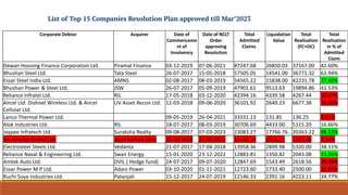 Corporate Debtor Acquirer Date of
Commenceme
nt of
Insolvency
Date of NCLT
Order
approving
Resolution
Total
Admitted
Claims
Liquidation
Value
Total
Realisation
(FC+OC)
Total
Realisation
in % of
Admitted
Claim
Dewan Housing Finance Corporation Ltd. Piramal Finance 03-12-2019 07-06-2021 87247.68 26850.03 37167.00 42.60%
Bhushan Steel Ltd. Tata Steel 26-07-2017 15-05-2018 57505.05 14541.00 36771.32 63.94%
Essar Steel India Ltd. AMNS 02-08-2017 08-03-2019 54565.22 15838.00 42231.78 77.40%
Bhushan Power & Steel Ltd. JSW 26-07-2017 05-09-2019 47901.61 9513.63 19894.86 41.53%
Reliance Infratel Ltd. RIL 17-05-2018 03-12-2020 42394.16 4339.58 4267.44 10.07%
Aircel Ltd. Dishnet Wireless Ltd. & Aircel
Cellular Ltd.
UV Asset Recon Ltd. 12-03-2018 09-06-2020 36101.92 2649.23 6677.38 18.50%
Lanco Thermal Power Ltd. 09-05-2019 26-04-2021 33331.13 131.85 136.25 0.41%
Alok Industries Ltd. RIL 18-07-2017 08-03-2019 30706.69 4433.00 5115.20 16.66%
Jaypee Infratech Ltd. Suraksha Realty 09-08-2017 07-03-2023 23083.27 17766.76 20363.22 88.22%
Jet Airways (India) Ltd. Jalan Kalrock cons 20-06-2019 22-06-2021 15432.33 2555.21 1133.46 7.34%
Electrosteel Steels Ltd. Vedanta 21-07-2017 17-04-2018 13958.36 2899.98 5320.00 38.11%
Reliance Naval & Engineering Ltd. Swan Energy 15-01-2020 23-12-2022 12883.81 1350.82 2043.08 15.86%
Amtek Auto Ltd. DVIL ( Hedge fund) 24-07-2017 09-07-2020 12847.69 1543.49 2618.56 20.38%
Essar Power M P Ltd. Adani Power 03-10-2020 01-11-2021 12723.60 1733.40 2500.00 19.65%
Ruchi Soya Industries Ltd. Patanjali 15-12-2017 24-07-2019 12146.33 2391.16 4223.11 34.77%
List of Top 15 Companies Resolution Plan approved till Mar’2023
 