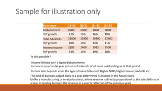 Sample for illustration only
Is this possible?
Rs in crore 19-20 20-21 21-22 22-23
Disbursement 6000 6900 8000 8800
YoY growth 12% 15% 16% 10%
Total Advances 23000 25900 29400 32600
YoY growth 10% 13% 14% 11%
Interest Income 2185 2460 2935 3500
YoY growth 13% 13% 19% 20%
Income follows with a lag to disbursements
Income in a particular year consists of interests of all loans outstanding as of that period
Income also depends upon the type of loans disbursed. Higher NIMs/Higher tenure products etc.
The kind of Business a Bank does in a year determines its income in the future years
Unlike a manufacturing or service business, where revenue is directly proportional to the sales/efforts in
a year, In lending business the revenue in a year is reflection of the previous years
 