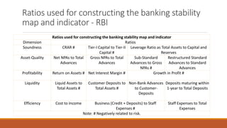 Ratios used for constructing the banking stability
map and indicator - RBI
Ratios used for constructing the banking stability map and indicator
Dimension Ratios
Soundness CRAR # Tier-I Capital to Tier-II
Capital #
Leverage Ratio as Total Assets to Capital and
Reserves
Asset-Quality Net NPAs to Total
Advances
Gross NPAs to Total
Advances
Sub-Standard
Advances to Gross
NPAs #
Restructured Standard
Advances to Standard
Advances
Profitability Return on Assets # Net Interest Margin # Growth in Profit #
Liquidity Liquid Assets to
Total Assets #
Customer Deposits to
Total Assets #
Non-Bank Advances
to Customer-
Deposits
Deposits maturing within
1-year to Total Deposits
Efficiency Cost to Income Business (Credit + Deposits) to Staff
Expenses #
Staff Expenses to Total
Expenses
Note: # Negatively related to risk.
 