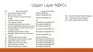 Upper Layer NBFCs
. No. Name of the NBFC Category of the NBFC
1 LIC Housing Finance Limited Deposit taking HFC
2 Bajaj Finance Limited Deposit taking NBFC-ICC
3
Shriram Transport Finance Company
Limited
Deposit taking NBFC-ICC
4 Tata Sons Private Limited CIC
5 L & T Finance Limited Non-deposit taking NBFC-ICC
6 Indiabulls Housing Finance Limited Non-deposit taking HFC
7 Piramal Capital & Housing Finance Limited Non-deposit taking HFC
8
Cholamandalam Investment and Finance
Company Limited
Non-deposit taking NBFC-ICC
9 Shanghvi Finance Private Limited Non-deposit taking NBFC-ICC
10
Mahindra & Mahindra Financial Services
Limited
Deposit taking NBFC-ICC
11 PNB Housing Finance Limited Deposit taking HFC
12 Tata Capital Financial Services Limited Non-deposit taking NBFC-ICC
13 Aditya Birla Finance Limited Non-deposit taking NBFC-ICC
14 HDB Financial Services Limited Non-deposit taking NBFC-ICC
15 Muthoot Finance Limited Non-deposit taking NBFC-ICC
16 Bajaj Housing Finance Limited Non-deposit taking HFC
ICC – Investment and Credit company
HFC – Housing Finance Company
CIC – Core Investment Company
 