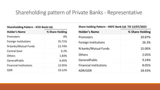 Shareholding pattern of Private Banks - Representative
Shareholding Pattern - ICICI Bank Ltd.
Holder's Name % Share Holding
Promoters 0%
Foreign Institutions 35.71%
N banks/Mutual Funds 23.74%
Central Govt 0.2%
Others 1.83%
GeneralPublic 6.45%
Financial Institutions 12.95%
GDR 19.12%
Share holding Pattern - HDFC Bank Ltd. Till 13/07/2023
Holder's Name % Share Holding
Promoters 20.87%
Foreign Institutions 26.3%
N banks/Mutual Funds 15.06%
Others 2.05%
GeneralPublic 9.24%
Financial Institutions 8.05%
ADR/GDR 18.43%
 