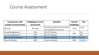 Course Assessment
Components with
number of assessments
Weightage of each
assessment
Schedule Overall
weightage
CLO
Quiz (2) 6% each
Surprise quizzes from session
7 to 24 (Best 2 out of 3)
12%
1,2,3
Group Assignment 1 15% By 12th Session
30%
1,2
Group Assignment 2 15% By 23rd session 3,4
Mid- Term Examination 18% As per schedule 18% 1, 2,3
Term End Exam 40% As per schedule 40% 1,2,3, 4
 