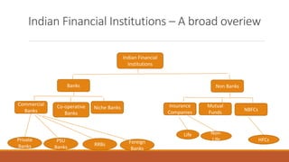 Indian Financial Institutions – A broad overiew
Indian Financial
Institutions
Banks Non Banks
Commercial
Banks
Co-operative
Banks
Niche Banks Insurance
Companies
Mutual
Funds
NBFCs
Private
Banks
PSU
Banks
RRBs Foreign
Banks
Life Non-
Life HFCs
 