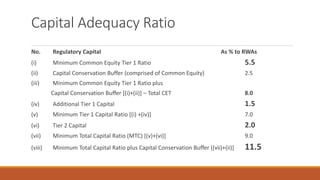 Capital Adequacy Ratio
No. Regulatory Capital As % to RWAs
(i) Minimum Common Equity Tier 1 Ratio 5.5
(ii) Capital Conservation Buffer (comprised of Common Equity) 2.5
(iii) Minimum Common Equity Tier 1 Ratio plus
Capital Conservation Buffer [(i)+(ii)] – Total CET 8.0
(iv) Additional Tier 1 Capital 1.5
(v) Minimum Tier 1 Capital Ratio [(i) +(iv)] 7.0
(vi) Tier 2 Capital 2.0
(vii) Minimum Total Capital Ratio (MTC) [(v)+(vi)] 9.0
(viii) Minimum Total Capital Ratio plus Capital Conservation Buffer [(vii)+(ii)] 11.5
 