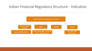 Indian Financial Regulatory Structure - Indicative
Indian Financial Regulatory structure
Reserve Bank
of India
IRDAI
SEBI PFRDA
Banks, NBFCs, HFCs
Stock Exchanges , Mutual
funds, Brokers, FIIs,
Life, Non Life ,
Reinsurers
 