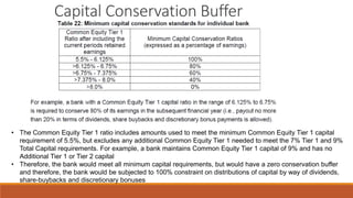 Capital Conservation Buffer
• The Common Equity Tier 1 ratio includes amounts used to meet the minimum Common Equity Tier 1 capital
requirement of 5.5%, but excludes any additional Common Equity Tier 1 needed to meet the 7% Tier 1 and 9%
Total Capital requirements. For example, a bank maintains Common Equity Tier 1 capital of 9% and has no
Additional Tier 1 or Tier 2 capital
• Therefore, the bank would meet all minimum capital requirements, but would have a zero conservation buffer
and therefore, the bank would be subjected to 100% constraint on distributions of capital by way of dividends,
share-buybacks and discretionary bonuses
 