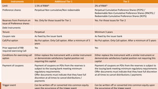 Instruments Additional Tier 1 Tier 2
Limit 1.5% of RWA* 2% of RWA*
Preference shares Perpetual Non cumulative/Non redeemable Perpetual Cumulative Preference Shares (PCPS) /
Redeemable Non-Cumulative Preference Shares (RNCPS) /
Redeemable Cumulative Preference Shares (RCPS)
Reserves from Premium on
issue of Preference shares
Yes. Only for those issued for Tier 1 Yes. For those issues for Tier 2
Debt Instruments
Tenure Perpetual Minimum 5 years
Coupon rate As fixed by the issuer bank As fixed by the issuer bank
Call/Put option No Put option. Only Call option. After a minimum of 5
years
No Put option. Only Call option. After a minimum of 5 years
Prior approval of RBI
required exercising Call
Yes Yes
Conditions for exercising call
option
Either replace the instrument with a similar instrument
or demonstrate satisfactory Capital position not
requiring this capital
Either replace the instrument with a similar instrument or
demonstrate satisfactory Capital position not requiring this
capital
Payment of coupons Payment of coupons on PDIs from the reserves is
subject to the issuing bank meeting minimum
regulatory requirements.
Offer documents must indicate that they have full
discretion at all times to cancel distributions /
payments
Payment of coupons on PDIs from the reserves is subject to
the issuing bank meeting minimum regulatory requirements
Offer documents must indicate that they have full discretion
at all times to cancel distributions / payments
Trigger event Can be written off or converted into common equity
upon the occurrence of the trigger event
Can be written off or converted into common equity upon
the occurrence of the trigger event
 