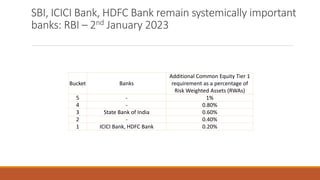 SBI, ICICI Bank, HDFC Bank remain systemically important
banks: RBI – 2nd January 2023
Bucket Banks
Additional Common Equity Tier 1
requirement as a percentage of
Risk Weighted Assets (RWAs)
5 - 1%
4 - 0.80%
3 State Bank of India 0.60%
2 - 0.40%
1 ICICI Bank, HDFC Bank 0.20%
 
