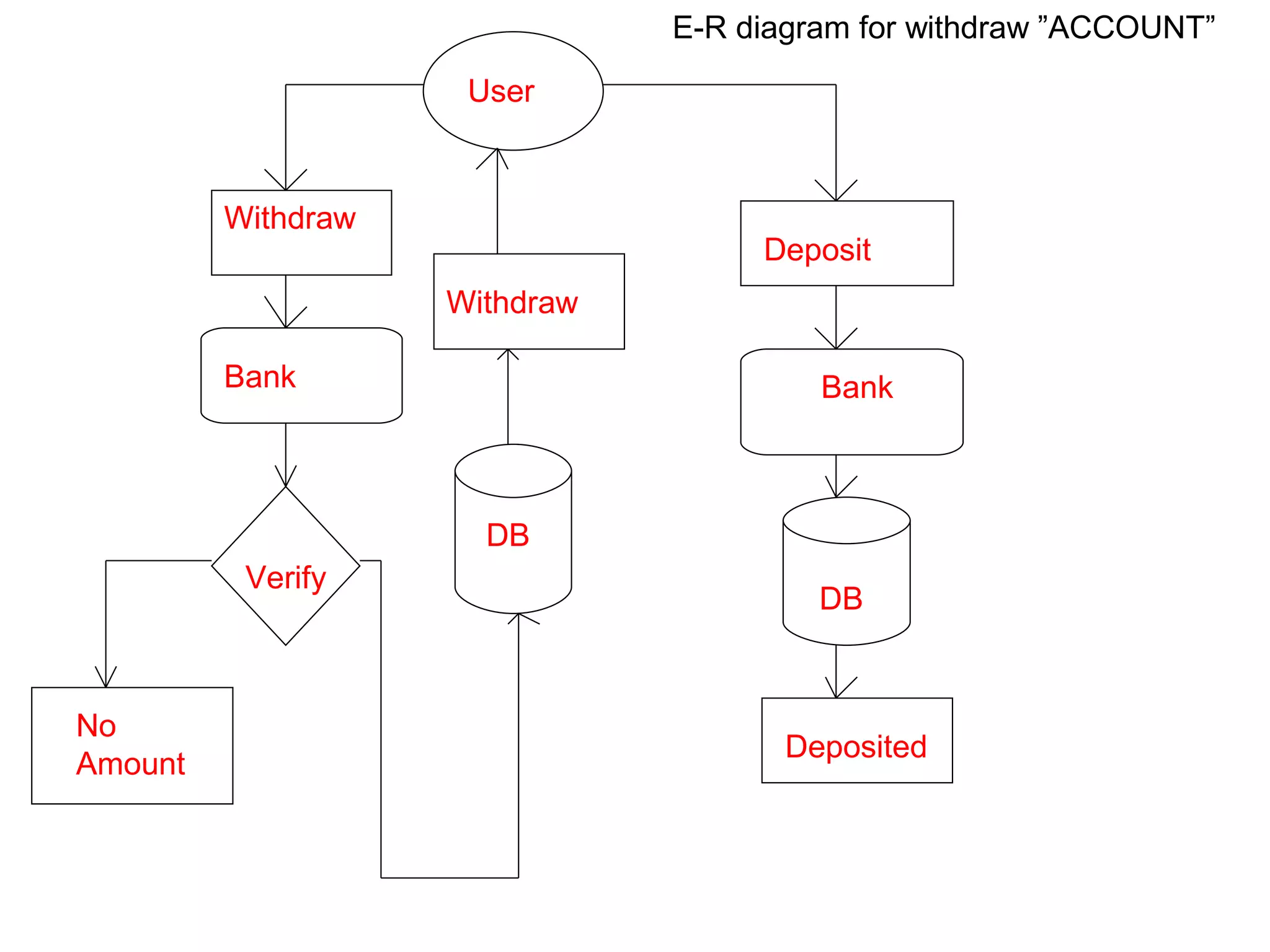User Withdraw Bank Verify DB Withdraw No Amount Deposit Bank DB Deposited E-R diagram for withdraw ”ACCOUNT” 