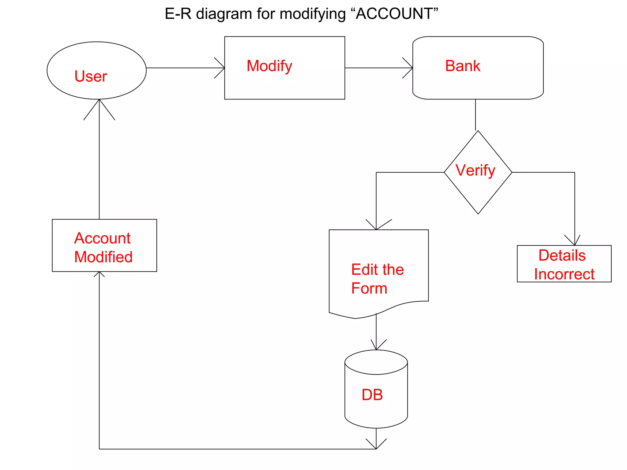 Details  Incorrect User Modify Bank Edit the Form DB Account Modified Verify E-R diagram for modifying “ACCOUNT” 