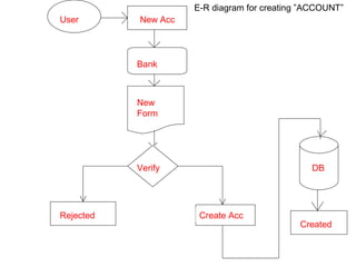 User New Acc Bank New Form Verify Rejected Create Acc DB Created E-R diagram for creating ”ACCOUNT” 