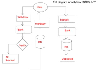 User Withdraw Bank Verify DB Withdraw No Amount Deposit Bank DB Deposited E-R diagram for withdraw ”ACCOUNT” 