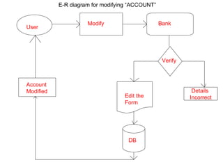 Details  Incorrect User Modify Bank Edit the Form DB Account Modified Verify E-R diagram for modifying “ACCOUNT” 