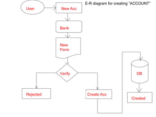 User New Acc
Bank
New
Form
Verify
Rejected Create Acc
DB
Created
E-R diagram for creating ”ACCOUNT”
 