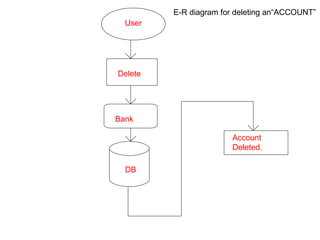 Delete
Bank
DB
User
Account
Deleted.
E-R diagram for deleting an“ACCOUNT”
 