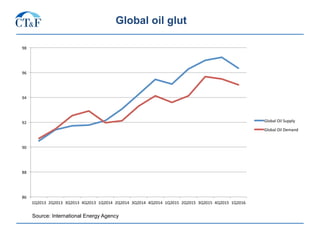 Global oil glut
86	
88	
90	
92	
94	
96	
98	
1Q2013	 2Q2013	 3Q2013	 4Q2013	 1Q2014	 2Q2014	 3Q2014	 4Q2014	 1Q2015	 2Q2015	 3Q2015	 4Q2015	 1Q2016	
Global	Oil	Supply	
Global	Oil	Demand	
Source: International Energy Agency
 