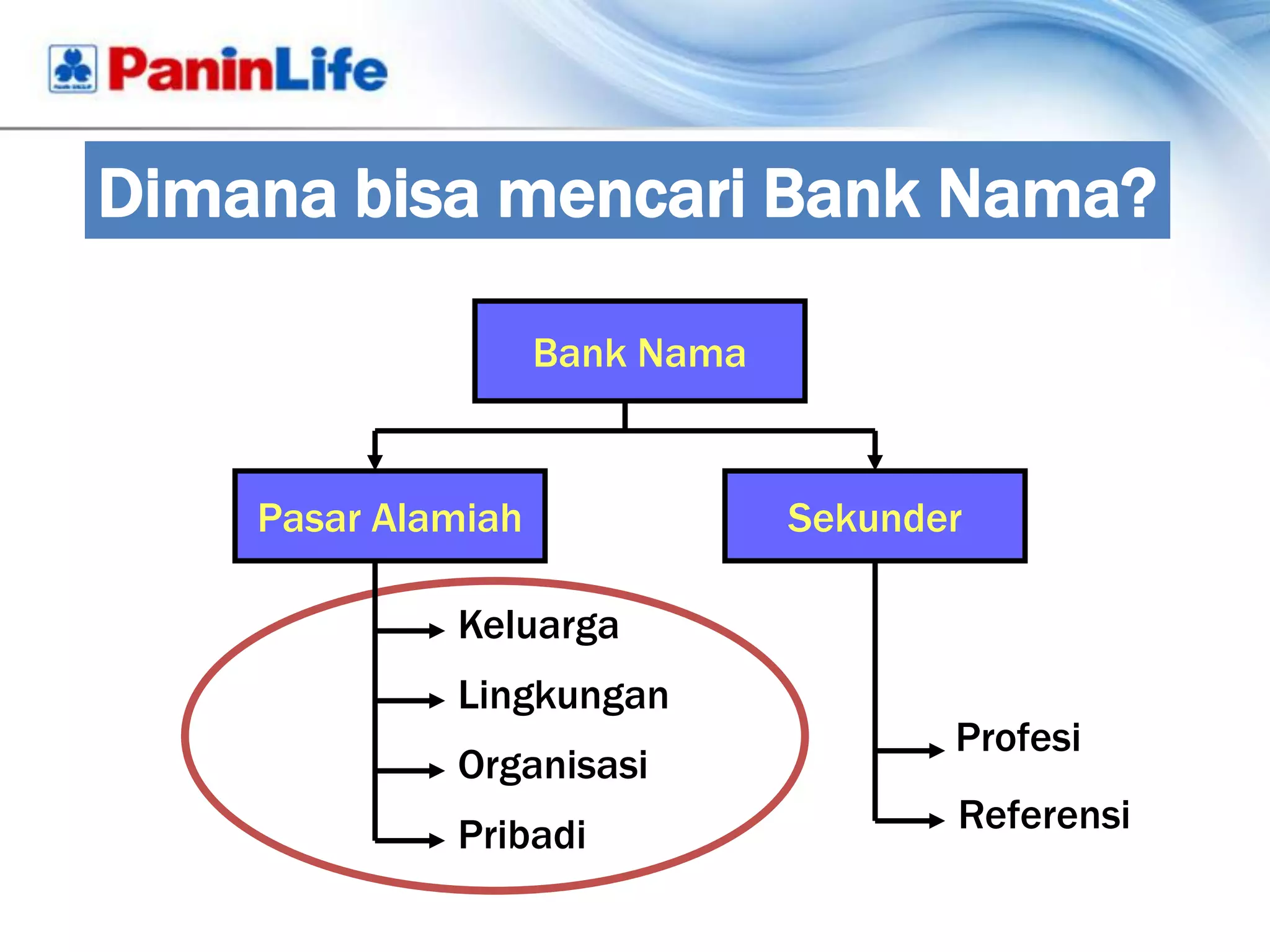 Dimana bisa mencari Bank Nama?

                    Bank Nama


    Pasar Alamiah               Sekunder

             Keluarga
             Lingkungan
                                       Profesi
             Organisasi
             Pribadi                   Referensi
 