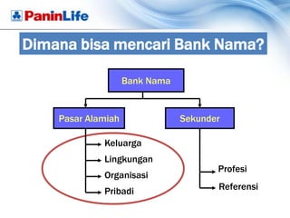 Dimana bisa mencari Bank Nama?

                    Bank Nama


    Pasar Alamiah               Sekunder

             Keluarga
             Lingkungan
                                       Profesi
             Organisasi
             Pribadi                   Referensi
 