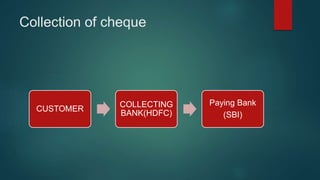 Collection of cheque
CUSTOMER
COLLECTING
BANK(HDFC)
Paying Bank
(SBI)
 