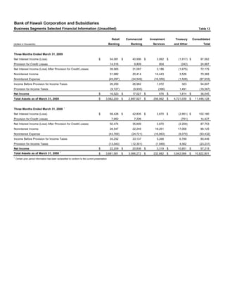 Bank of Hawaii Corporation and Subsidiaries
Business Segments Selected Financial Information (Unaudited)                  ...