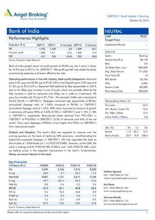Please refer to important disclosures at the end of this report 1
 
Particulars (` cr) 2QFY11 1QFY11 % chg (qoq) 2QFY10 % chg (yoy)
NII 1,776 1,740 2.0 1,409 26.1
Pre-prov. profit 1,380 1,411 (2.2) 1,206 14.4
PAT 617 725 (14.9) 323 90.8
Source: Company, Angel Research
Bank of India posted robust net profit growth of 90.8% yoy, but it came in lower
by 14.9% qoq to `617cr for 2QFY2011. Net profit growth was aided by lower
provisioning expenses and lower effective tax rate.
Operating performance in line with industry; Asset quality disappoints: Advances
grew 2.6% qoq and 20.8% yoy to `1,81,437cr and deposits grew 3.2% qoq and
21.3% yoy to `2,41,071cr. Reported NIM declined by 8bp sequentially to 2.81%
due to the 30bp qoq increase in cost of funds, which was partially offset by the
9bp increase in yield on advances and 36bp rise in yield on investments. NII
grew by a healthy 26.1% yoy to `1,776cr. The domestic CASA ratio improved to
33.2% (32.6% in 1QFY2011). Slippages remained high sequentially at `818cr
(annualised slippage ratio of 1.94%) compared to `618cr in 1QFY2011
(annualised slippage ratio of 1.47%). NPA ratios improved on account of growth
in advances with gross NPAs at 2.64% (2.70% in 1QFY2011) and 1.14% (1.18%
in 1QFY2011), respectively. Restructured assets declined from `10,129cr in
1QFY2011 to `10,032cr in 2QFY2011 (5.5% of advances and 64% of the net
worth). There were slippages of `243cr (much higher than `72cr of 1QFY2011)
from restructured assets.
Outlook and Valuation: The bank’s RoEs are expected to improve over the
coming quarters on the back of declining NPA provisions, notwithstanding the
higher-than-expected slippages in 2QFY2011. We had upgraded the stock to
Accumulate at ~`340 levels (at 1.1x FY2012E P/ABV). However, at the CMP, the
stock is trading at 8.9x FY2012E EPS of `60.5 and 1.69x FY2012E ABV, which
we believe prices in the expected improvement in the bank’s fundamentals.
Hence, we remain Neutral on the stock.
Key Financials
Y/E March (` cr) FY2009 FY2010 FY2011E FY2012E
NII 5,499 5,756 7,215 8,020
% chg 30.0 4.7 25.3 11.2
Net Profit 3,007 1,741 2,617 3,184
% chg 49.7 (42.1) 50.3 21.6
NIM (%) 2.8 2.4 2.5 2.4
EPS (`) 57.2 33.1 49.8 60.5
P/E (x) 9.4 16.2 10.8 8.9
P/ABV (x) 2.5 2.5 2.0 1.7
RoA (%) 1.5 0.7 0.9 0.9
RoE (%) 29.2 14.2 18.9 19.8
Source: Company, Angel Research
NEUTRAL
CMP `537
Target Price -
Investment Period -
Stock Info
Sector Banking
Market Cap (` cr) 28,178
Beta 0.9
52 Week High / Low 588/309
Avg. Daily Volume 171,020
Face Value (`) 10
BSE Sensex 20,166
Nifty 6,066
Reuters Code BOI.BO
Bloomberg Code BOI@IN
Shareholding Pattern (%)
Promoters 64.5
MF / Banks / Indian Fls 13.3
FII / NRIs / OCBs 15.4
Indian Public / Others 6.8
Abs. (%) 3m 1yr 3yr
Sensex 11.3 20.1 14.5
Bank of India 32.9 19.9 108.4
Vaibhav Agrawal
022 – 4040 3800 Ext: 333
vaibhav.agrawal@angelbroking.com
Amit Rane
022 – 4040 3800 Ext: 326
amitn.rane@angelbroking.com
Shrinivas Bhutda
022 – 4040 3800 Ext: 316
shrinivas.bhutda@angelbroking.com
2QFY2011 Result Update | Banking
October 22, 2010
Bank of India
Performance Highlights
 