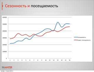!"
#!!!!!"
$!!!!!"
%!!!!!"
&!!!!!"
'!!!!!"
(!!!!!"
#" $" %" &" '" (" )" *" +" #!" ##" #$" #%" #&" #'" #("
,-./01/2-.34"
567/8."9-./01/2-.3:"
Сезонность	
  и	
  посещаемость
четверг, 13 июня 2013 г.
 