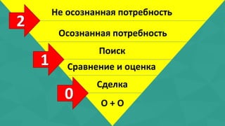 Не осознанная потребность 
Осознанная потребность 
Поиск 
Сравнение и оценка 
Сделка 
О + О 
1 
2 
0 
 