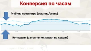 Конверсия по часам 
Глубина просмотра (страниц/сеанс) 
Конверсия (заполнение заявки на кредит) 
 