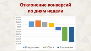 Отклонение конверсий 
по дням недели 
 