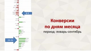 Конверсии 
по дням месяца 
период: январь-сентябрь 
8-9 
24-26 
 