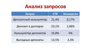 Анализ запросов 
Запрос CTR Конверсия 
Депозитный калькулятор 21,4% 0,17% 
Депозит в долларах 23,1% 1,06% 
Калькулятор депозитов 25,8% 0% 
Выгодные депозиты 12,5% 2,3% 
 