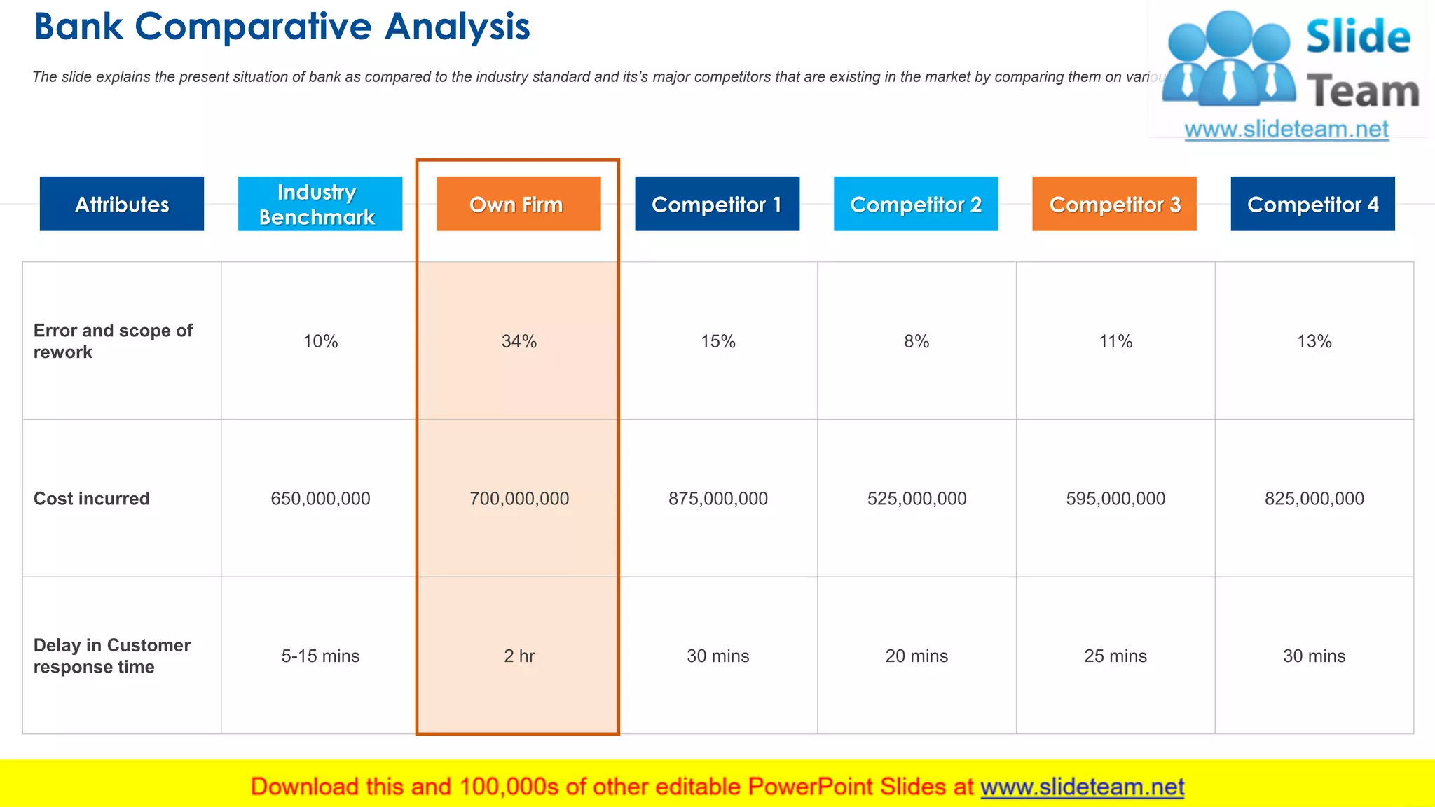 Bank Comparative Analysis
11
The slide explains the present situation of bank as compared to the industry standard and its’s major competitors that are existing in the market by comparing them on various attributes
Error and scope of
rework
10% 34% 15% 8% 11% 13%
Cost incurred 650,000,000 700,000,000 875,000,000 525,000,000 595,000,000 825,000,000
Delay in Customer
response time
5-15 mins 2 hr 30 mins 20 mins 25 mins 30 mins
Attributes
Industry
Benchmark
Own Firm Competitor 1 Competitor 2 Competitor 3 Competitor 4
This slide is 100% editable. Adapt it to your needs and capture your audience's attention.
 
