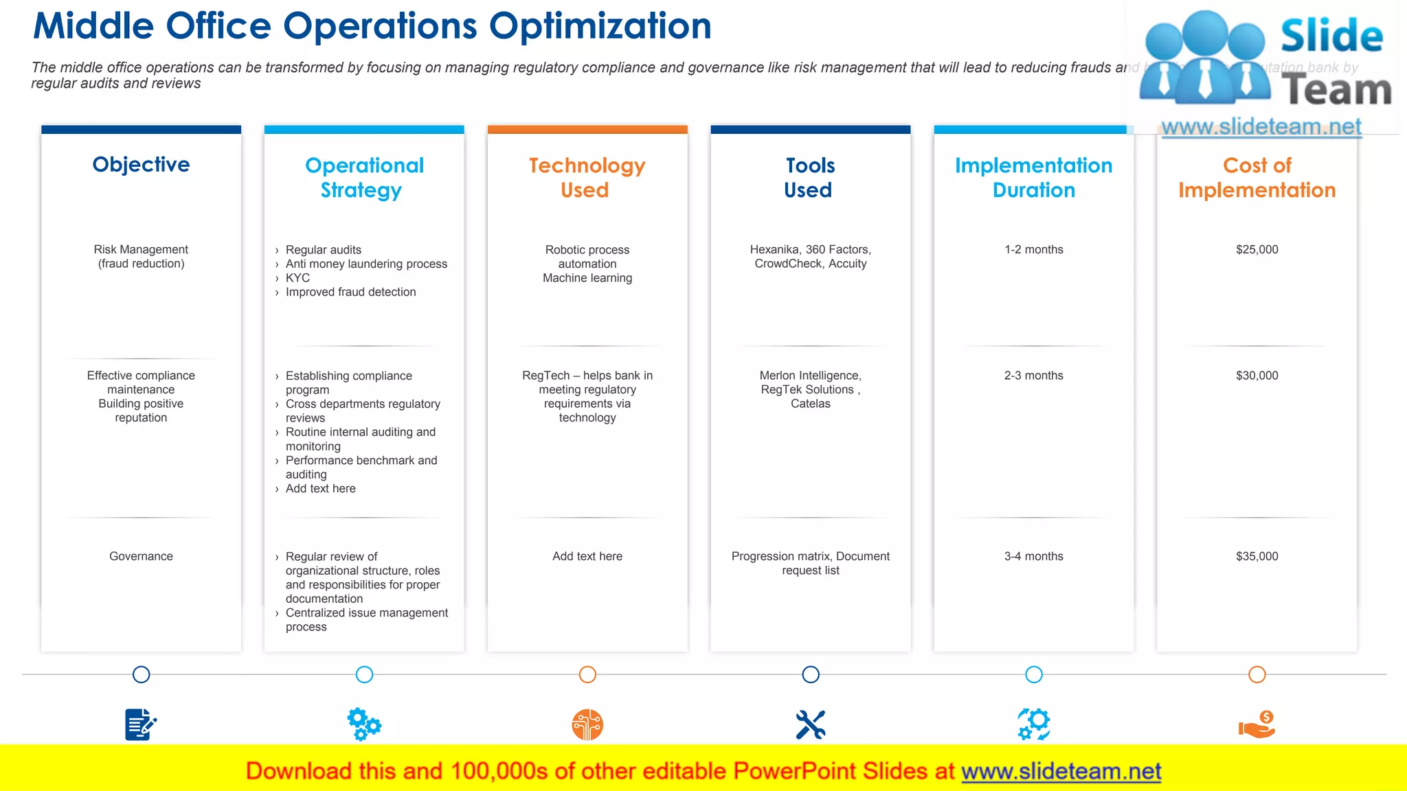 Middle Office Operations Optimization
18
The middle office operations can be transformed by focusing on managing regulatory compliance and governance like risk management that will lead to reducing frauds and building better reputation bank by
regular audits and reviews
Objective Operational
Strategy
Technology
Used
Tools
Used
Implementation
Duration
Cost of
Implementation
Risk Management
(fraud reduction)
Governance
› Regular audits
› Anti money laundering process
› KYC
› Improved fraud detection
› Regular review of
organizational structure, roles
and responsibilities for proper
documentation
› Centralized issue management
process
Robotic process
automation
Machine learning
Add text here
Hexanika, 360 Factors,
CrowdCheck, Accuity
Progression matrix, Document
request list
1-2 months
3-4 months
$25,000
$35,000
Effective compliance
maintenance
Building positive
reputation
› Establishing compliance
program
› Cross departments regulatory
reviews
› Routine internal auditing and
monitoring
› Performance benchmark and
auditing
› Add text here
RegTech – helps bank in
meeting regulatory
requirements via
technology
Merlon Intelligence,
RegTek Solutions ,
Catelas
2-3 months $30,000
This slide is 100% editable. Adapt it to your needs and capture your audience's attention.
 