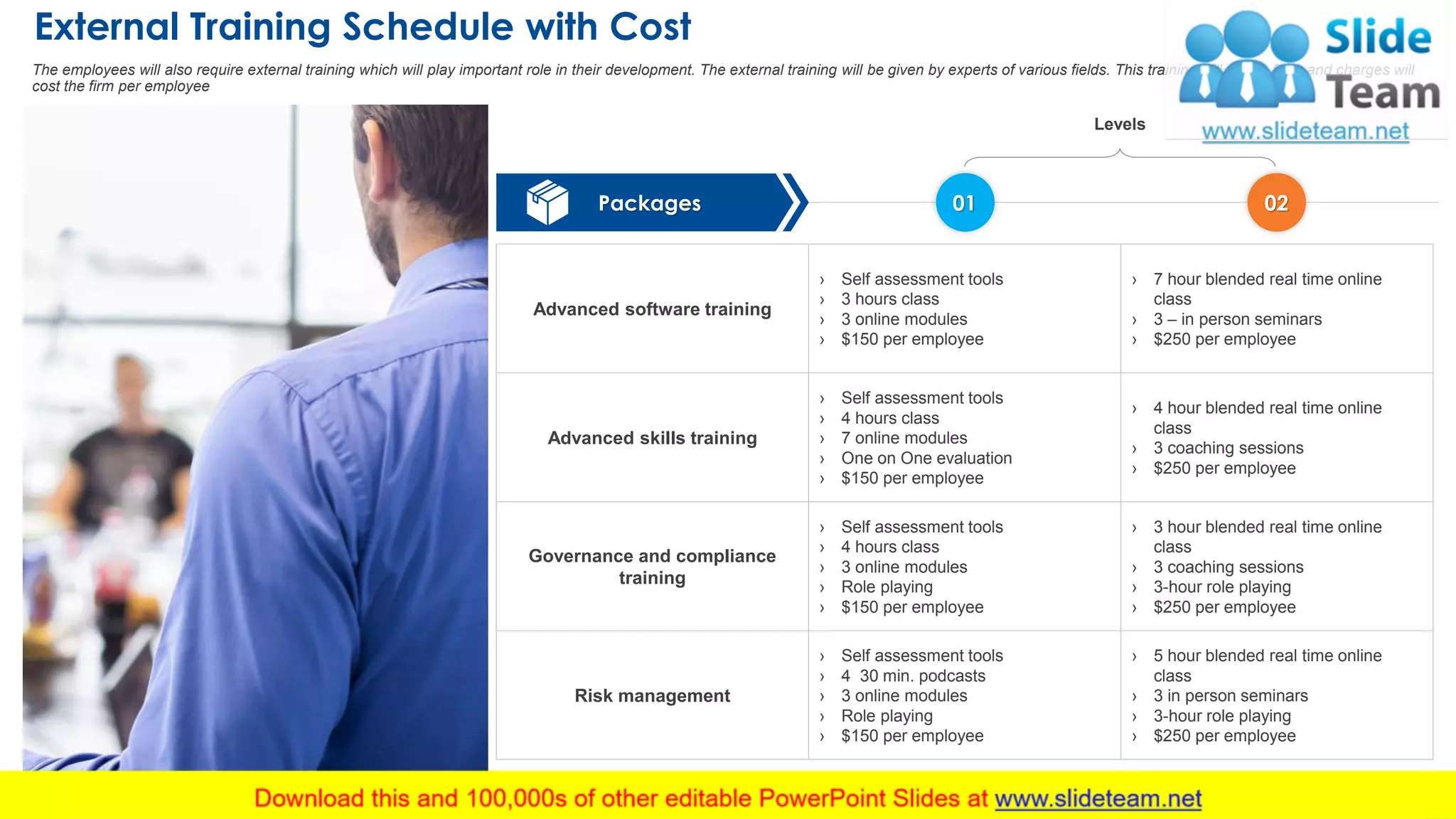 External Training Schedule with Cost
24
The employees will also require external training which will play important role in their development. The external training will be given by experts of various fields. This training will not be free, and charges will
cost the firm per employee
Advanced software training
› Self assessment tools
› 3 hours class
› 3 online modules
› $150 per employee
› 7 hour blended real time online
class
› 3 – in person seminars
› $250 per employee
Advanced skills training
› Self assessment tools
› 4 hours class
› 7 online modules
› One on One evaluation
› $150 per employee
› 4 hour blended real time online
class
› 3 coaching sessions
› $250 per employee
Governance and compliance
training
› Self assessment tools
› 4 hours class
› 3 online modules
› Role playing
› $150 per employee
› 3 hour blended real time online
class
› 3 coaching sessions
› 3-hour role playing
› $250 per employee
Risk management
› Self assessment tools
› 4 30 min. podcasts
› 3 online modules
› Role playing
› $150 per employee
› 5 hour blended real time online
class
› 3 in person seminars
› 3-hour role playing
› $250 per employee
Levels
01 02Packages
This slide is 100% editable. Adapt it to your needs and capture your audience's attention.
 