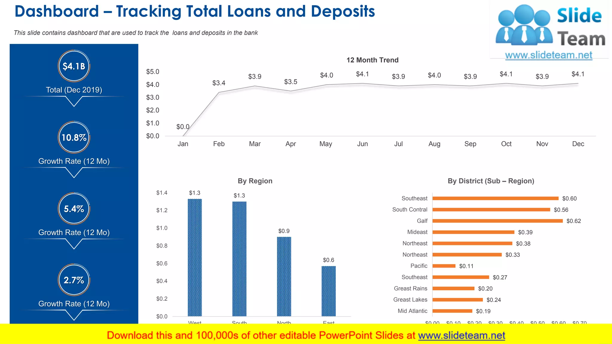 Dashboard – Tracking Total Loans and Deposits
29
This slide contains dashboard that are used to track the loans and deposits in the bank
$1.3 $1.3
$0.9
$0.6
$0.0
$0.2
$0.4
$0.6
$0.8
$1.0
$1.2
$1.4
West South North East
By Region
$0.19
$0.24
$0.20
$0.27
$0.11
$0.33
$0.38
$0.39
$0.62
$0.56
$0.60
$0.00 $0.10 $0.20 $0.30 $0.40 $0.50 $0.60 $0.70
Mid Atlantic
Greast Lakes
Greast Rains
Southeast
Pacific
Northeast
Northeast
Mideast
Galf
South Contral
Southeast
By District (Sub – Region)
$4.1B
Total (Dec 2019)
10.8%
Growth Rate (12 Mo)
5.4%
Growth Rate (12 Mo)
2.7%
Growth Rate (12 Mo)
$0.0
$3.4
$3.9
$3.5
$4.0 $4.1 $3.9 $4.0 $3.9 $4.1 $3.9 $4.1
$0.0
$1.0
$2.0
$3.0
$4.0
$5.0
Jan Feb Mar Apr May Jun Jul Aug Sep Oct Nov Dec
12 Month Trend
This graph/chart is linked to excel, and changes automatically based on data. Just left click on it and select “Edit Data”.
 