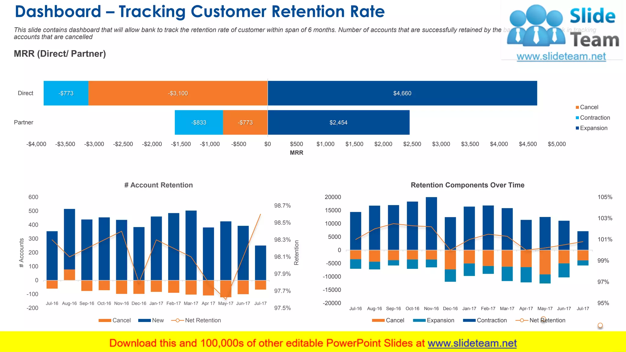 34
This slide contains dashboard that will allow bank to track the retention rate of customer within span of 6 months. Number of accounts that are successfully retained by the bank. It will also bank in tracking
accounts that are cancelled
MRR (Direct/ Partner)
-$773
-$3,100
-$833
-$773
$2,454
$4,660
-$4,000 -$3,500 -$3,000 -$2,500 -$2,000 -$1,500 -$1,000 -$500 $0 $500 $1,000 $1,500 $2,000 $2,500 $3,000 $3,500 $4,000 $4,500 $5,000
Partner
Direct
MRR
Cancel
Contraction
Expansion
Dashboard – Tracking Customer Retention Rate
95%
97%
99%
101%
103%
105%
-20000
-15000
-10000
-5000
0
5000
10000
15000
20000
Jul-16 Aug-16 Sep-16 Oct-16 Nov-16 Dec-16 Jan-17 Feb-17 Mar-17 Apr-17 May-17 Jun-17 Jul-17
Retention Components Over Time
Cancel Expansion Contraction Net Retention
97.5%
97.7%
97.9%
98.1%
98.3%
98.5%
98.7%
-200
-100
0
100
200
300
400
500
600
Jul-16 Aug-16 Sep-16 Oct-16 Nov-16 Dec-16 Jan-17 Feb-17 Mar-17 Apr 17 May-17 Jun-17 Jul-17
Retention
#Accounts
# Account Retention
Cancel New Net Retention
This graph/chart is linked to excel, and changes automatically based on data. Just left click on it and select “Edit Data”.
 