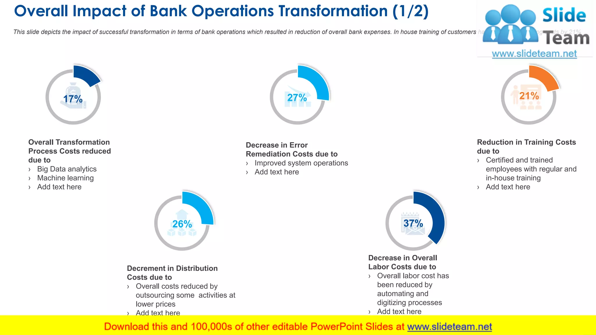 Overall Impact of Bank Operations Transformation (1/2)
36
This slide depicts the impact of successful transformation in terms of bank operations which resulted in reduction of overall bank expenses. In house training of customers has lower down training costs by 21%
17%
Overall Transformation
Process Costs reduced
due to
› Big Data analytics
› Machine learning
› Add text here
27%
Decrease in Error
Remediation Costs due to
› Improved system operations
› Add text here
21%
Reduction in Training Costs
due to
› Certified and trained
employees with regular and
in-house training
› Add text here
26%
Decrement in Distribution
Costs due to
› Overall costs reduced by
outsourcing some activities at
lower prices
› Add text here
37%
Decrease in Overall
Labor Costs due to
› Overall labor cost has
been reduced by
automating and
digitizing processes
› Add text here
This graph/chart is linked to excel, and changes automatically based on data. Just left click on it and select “Edit Data”.
 