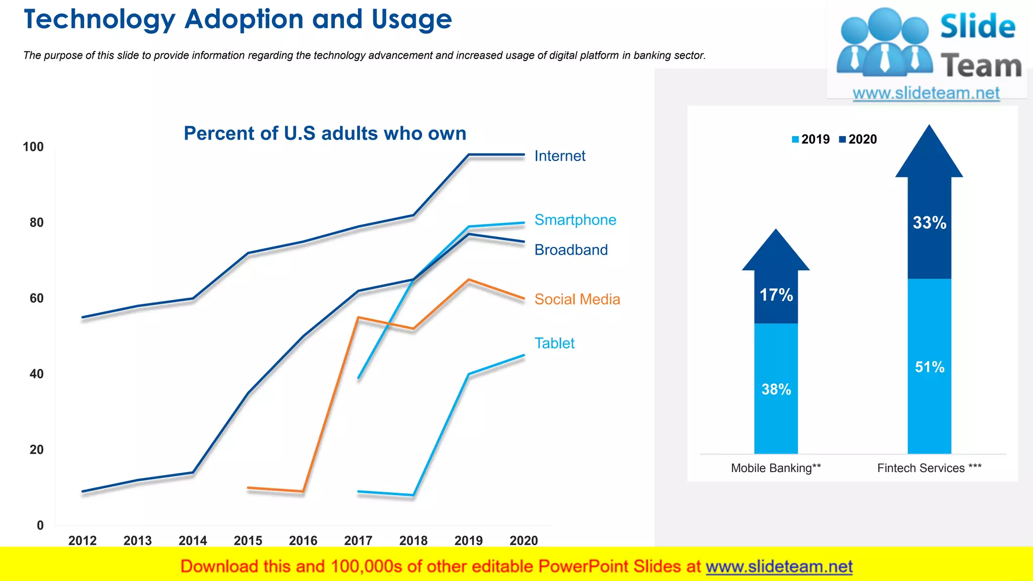 Technology Adoption and Usage
40
The purpose of this slide to provide information regarding the technology advancement and increased usage of digital platform in banking sector.
38%
51%
17%
33%
Mobile Banking** Fintech Services ***
2019 2020
0
20
40
60
80
100
2012 2013 2014 2015 2016 2017 2018 2019 2020
Percent of U.S adults who own
Internet
Smartphone
Broadband
Social Media
Tablet
 