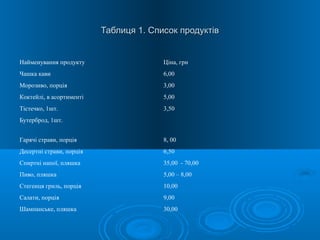 Таблиця 1. Список продуктівТаблиця 1. Список продуктів
Найменування продукту Ціна, грн
Чашка кави 6,00
Морозиво, порція 3,00
Коктейлі, в асортименті 5,00
Тістечко, 1шт. 3,50
Бутерброд, 1шт.
Гарячі страви, порція 8, 00
Десертні страви, порція 6,50
Спиртні напої, пляшка 35,00 - 70,00
Пиво, пляшка 5,00 – 8,00
Стегенця гриль, порція 10,00
Салати, порція 9,00
Шампанське, пляшка 30,00
 