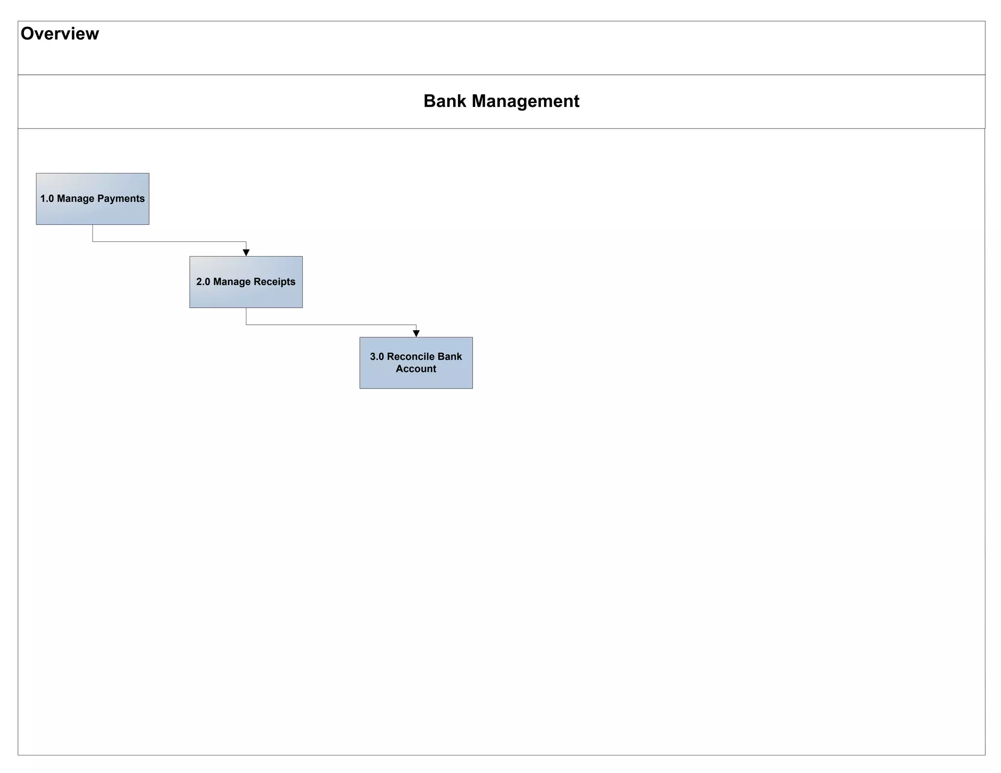 Overview


                                                       Bank Management




 1.0 Manage Payments




                       2.0 Manage Receipts




                                             3.0 Reconcile Bank
                                                  Account
 