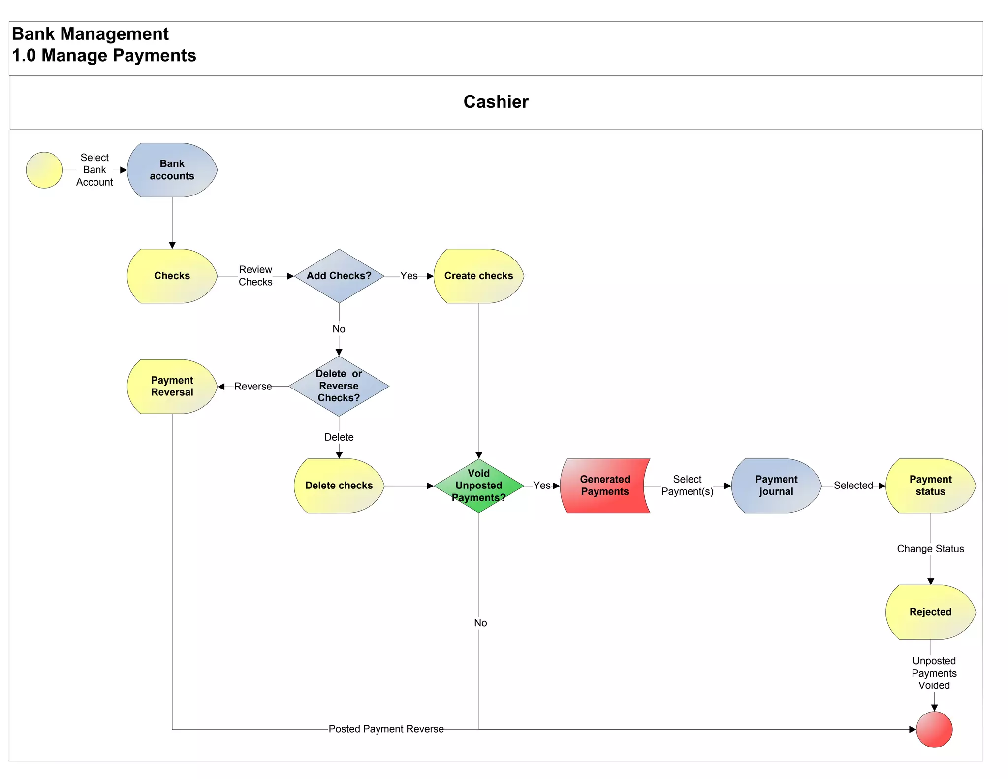 Bank Management
1.0 Manage Payments

                                                                     Cashier

       Select
                  Bank
       Bank
                accounts
      Account




                           Review
                Checks               Add Checks?      Yes         Create checks
                           Checks



                                          No



                                       Delete or
                Payment
                           Reverse     Reverse
                Reversal
                                       Checks?


                                        Delete


                                                                      Void
                                                                                        Generated     Select     Payment                 Payment
                                     Delete checks                  Unposted      Yes                                       Selected
                                                                                        Payments    Payment(s)    journal                 status
                                                                   Payments?




                                                                                                                                       Change Status




                                                                                                                                         Rejected
                                                                       No


                                                                                                                                         Unposted
                                                                                                                                         Payments
                                                                                                                                          Voided



                                         Posted Payment Reverse
 